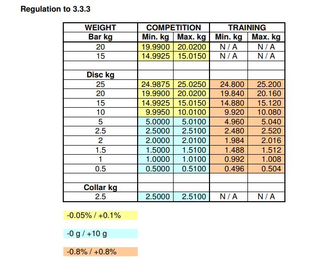 Eleiko Loading Chart